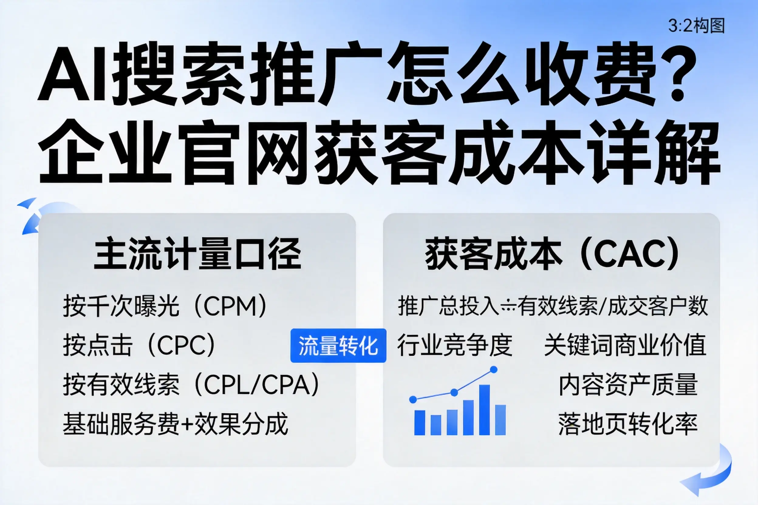 AI搜索推广怎么收费？遵义企业官网获客成本详解