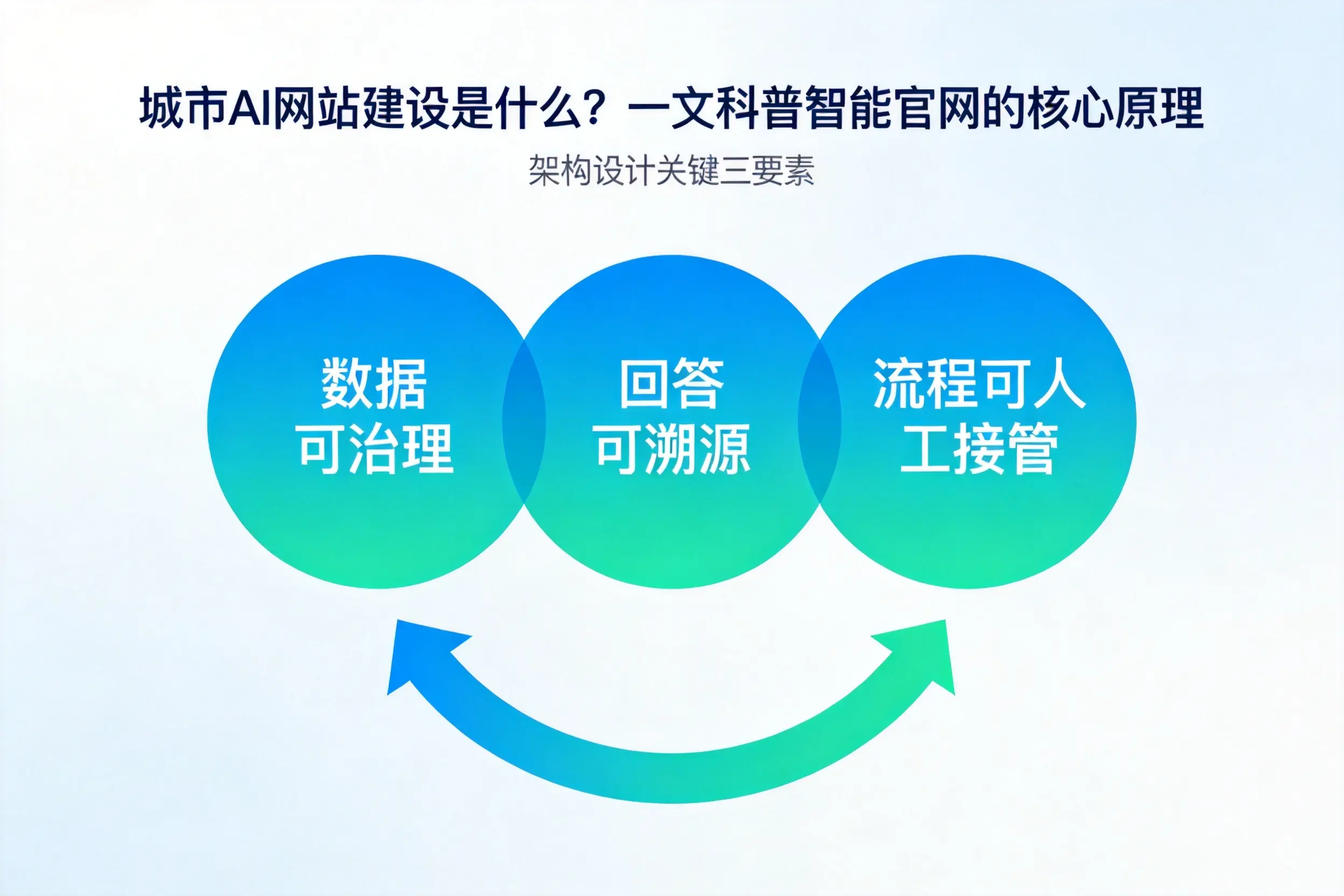 遵义AI网站建设是什么?一文科普智能官网的核心原理