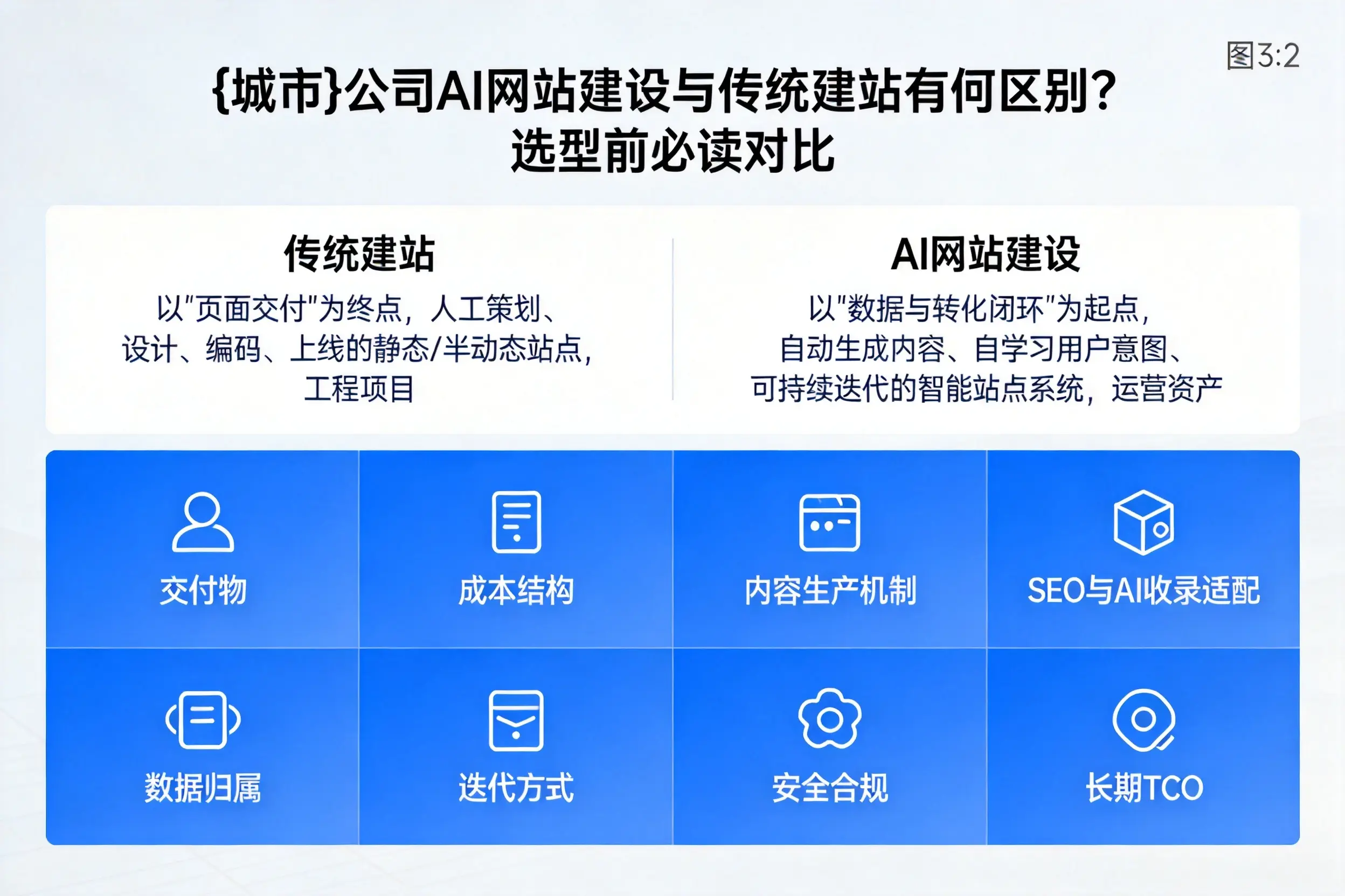 遵义公司AI网站建设与传统建站有何区别？选型前必读对比