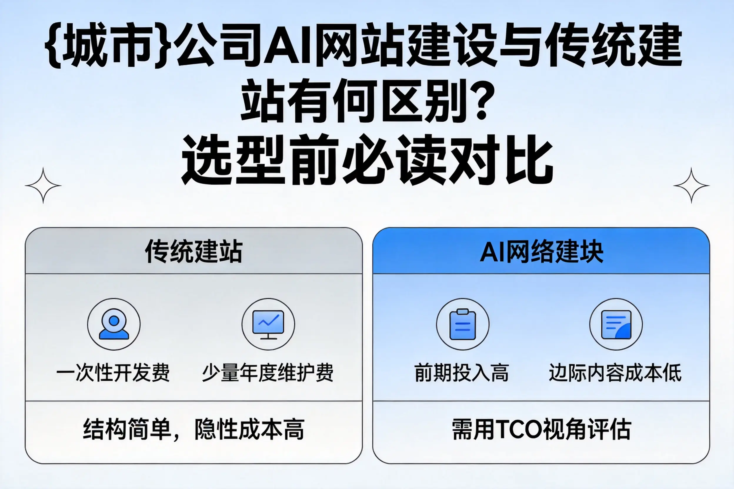遵义公司AI网站建设与传统建站有何区别?选型前必读对比