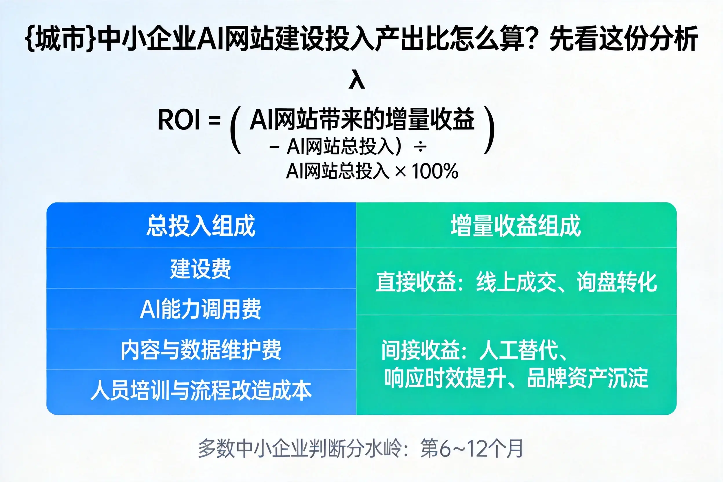 遵义中小企业AI网站建设投入产出比怎么算？先看这份分析