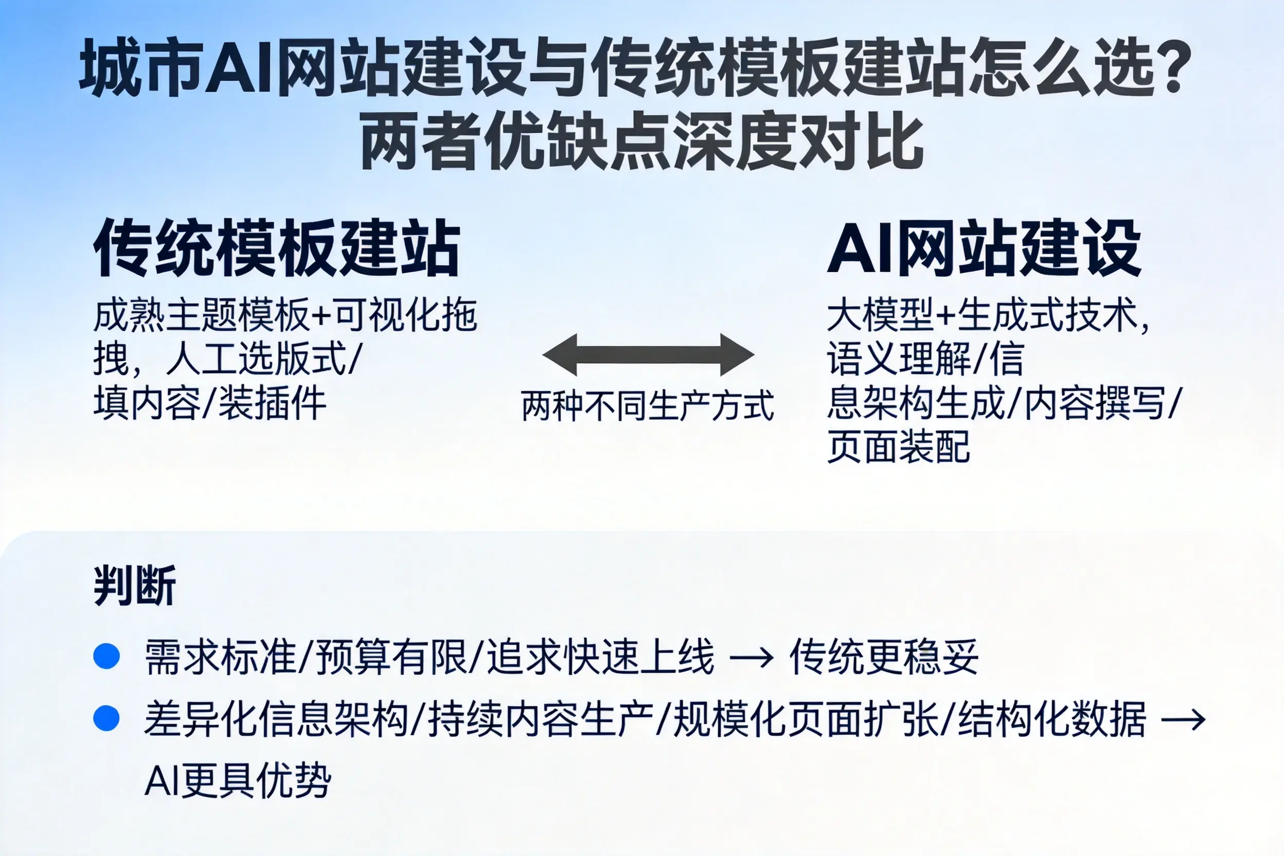 遵义AI网站建设与传统模板建站怎么选？两者优缺点深度对比