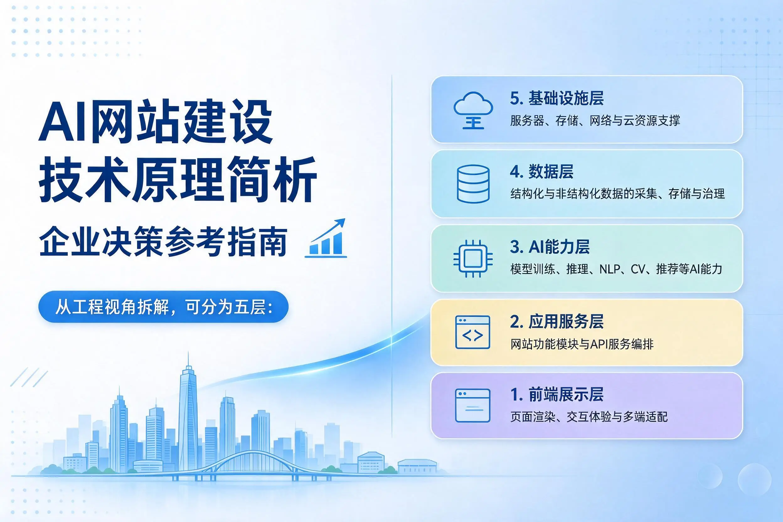 AI网站建设技术原理简析,遵义企业决策参考指南