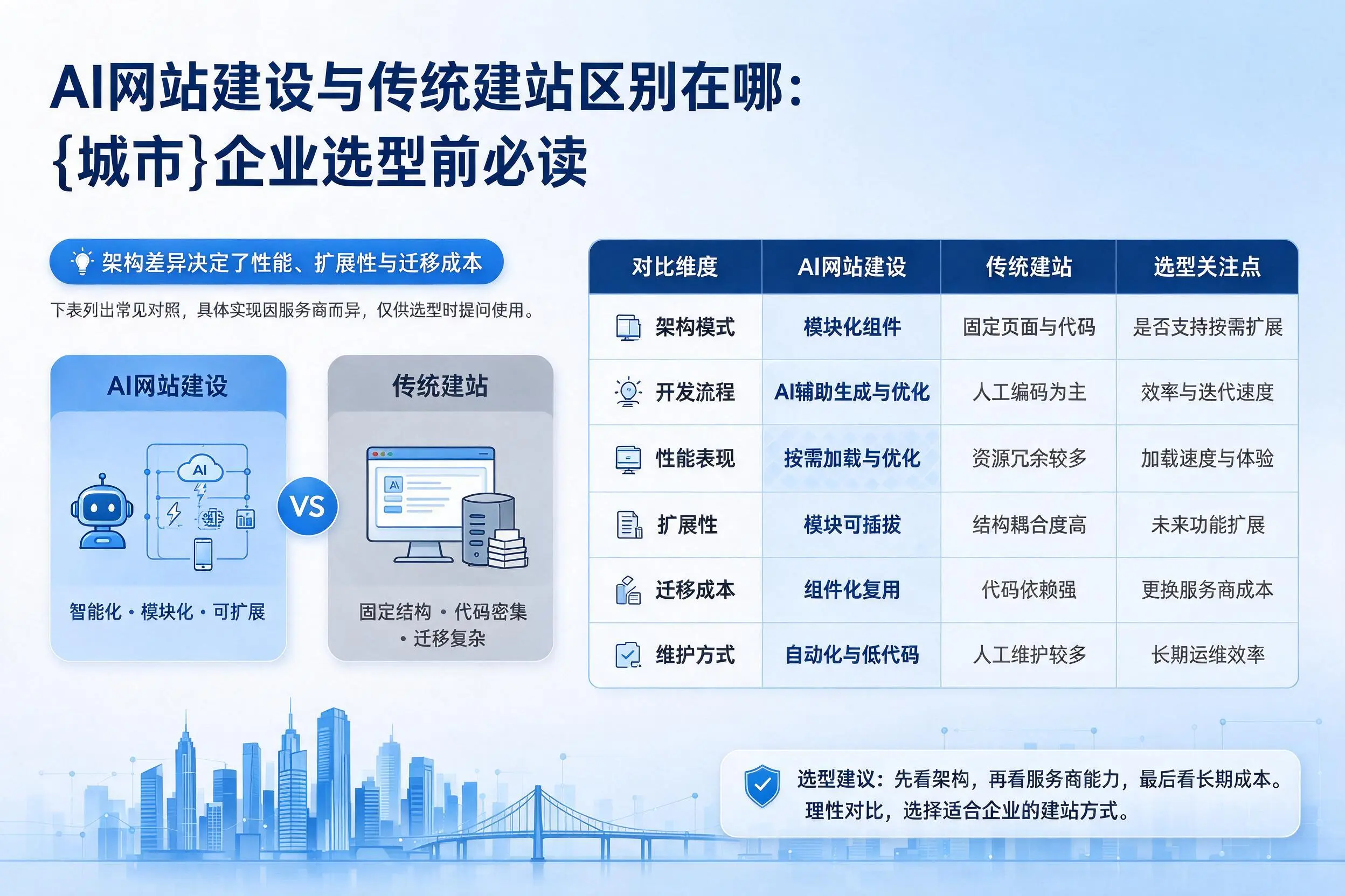 AI网站建设与传统建站区别在哪:遵义企业选型前必读