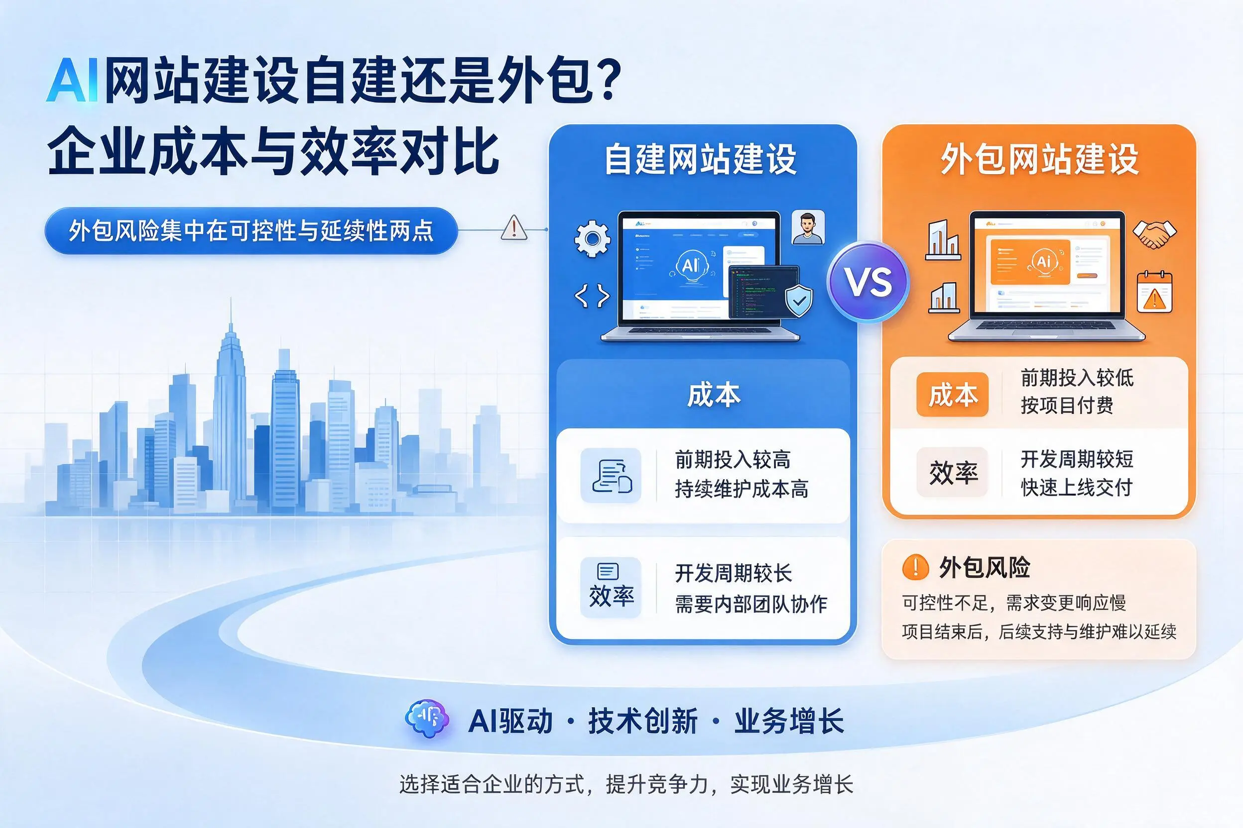 AI网站建设自建还是外包?遵义企业成本与效率对比