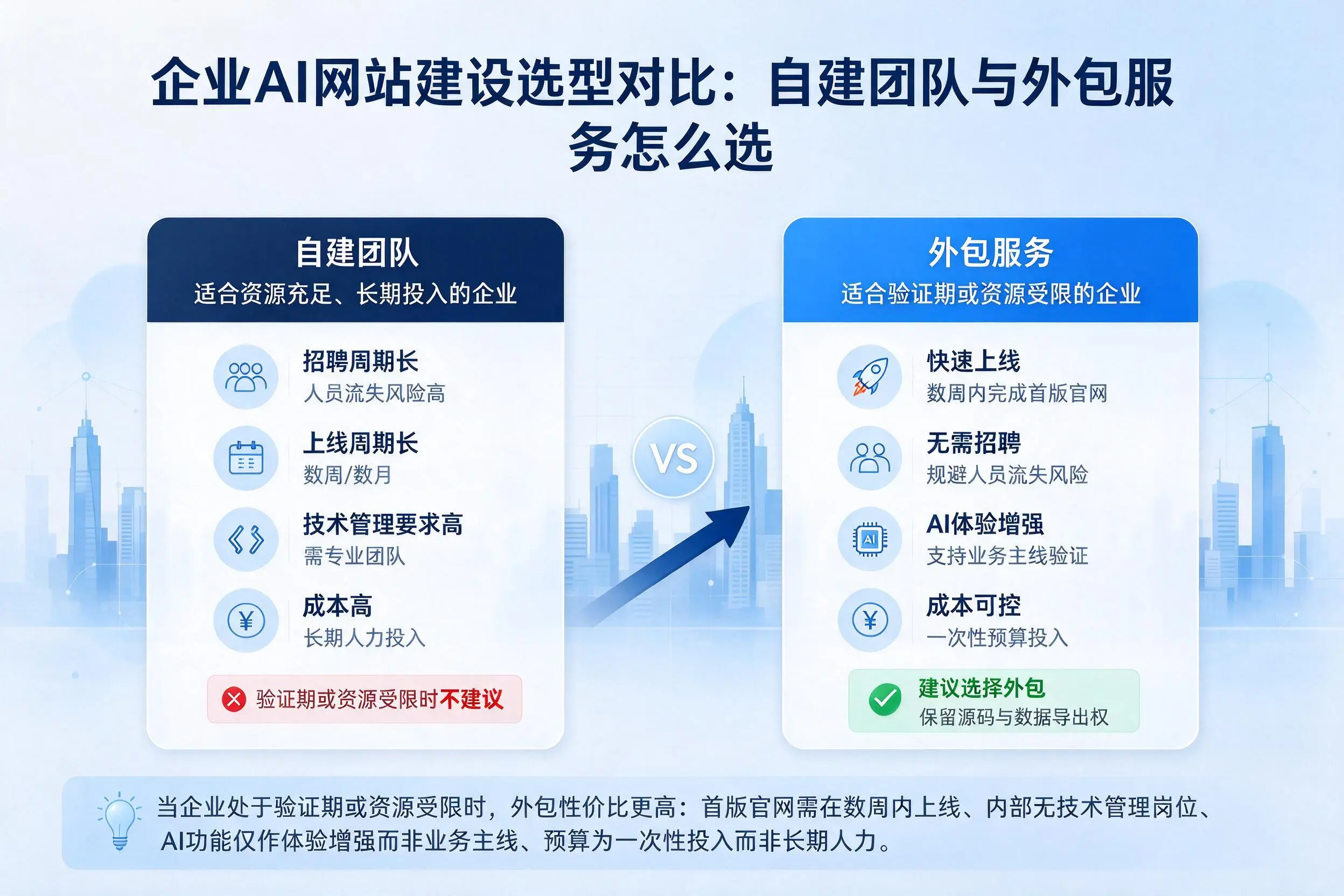 遵义企业AI网站建设选型对比:自建团队与外包服务怎么选