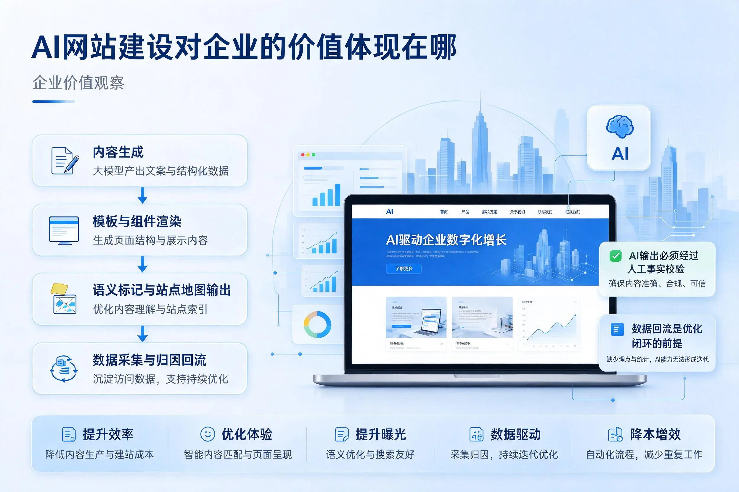 AI网站建设对企业的价值体现在哪，遵义实践观察
